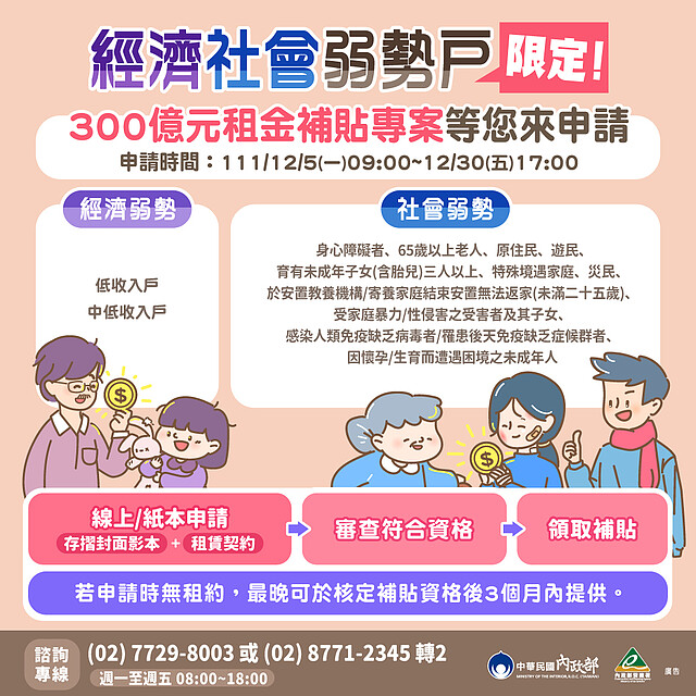 300億租金補貼第三次開放,限定經濟或社會弱勢民眾申請。